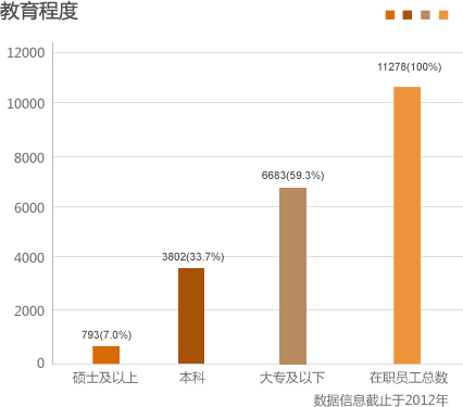 教育水平